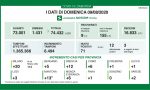 Coronavirus, 12 nuovi contagiati nel Bresciano, 71 in Lombardia