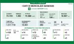 Coronavirus: 73 nuovi contagiati nel Bresciano, 269 in Lombardia