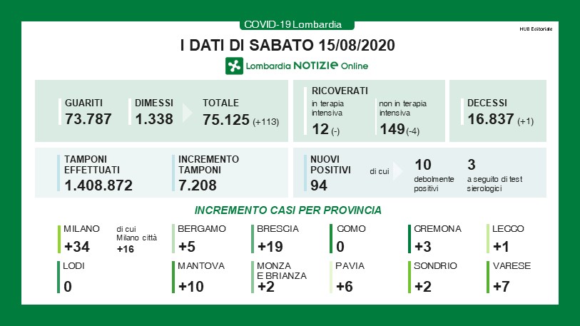 Coronavirus: 19 nuovi positivi a Brescia, 94 in Lombardia