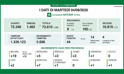 Coronavirus: appena 2 nuovi contagiati a Brescia e provincia