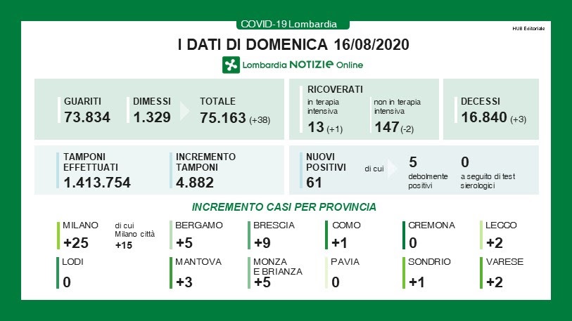Coronavirus: 9 contagiati nel Bresciano, 61 in Lombardia