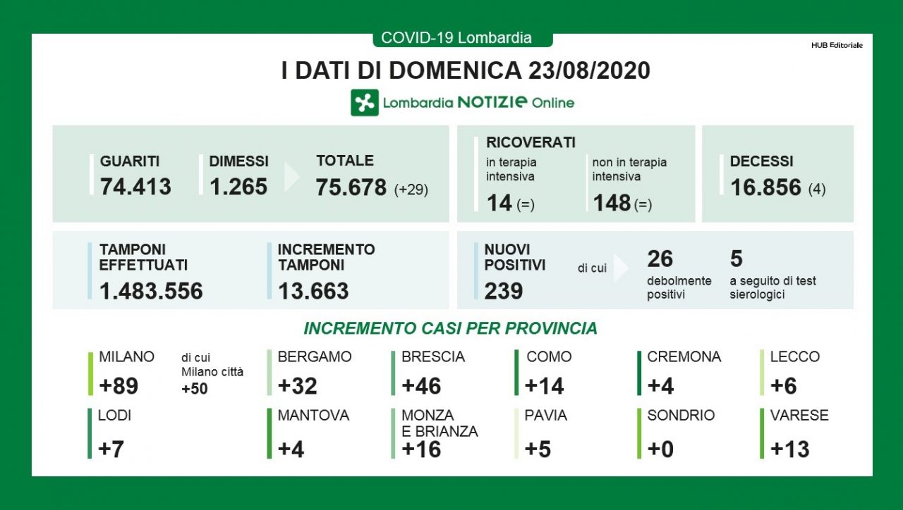 Coronavirus: sale prepotentemente il numero dei contagiati sia nel Bresciano che in Lombardia