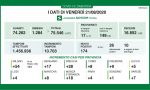 Coronavirus, dati ancora in crescita: 28 nuovi contagiati nel Bresciano e 174 in Lombardia