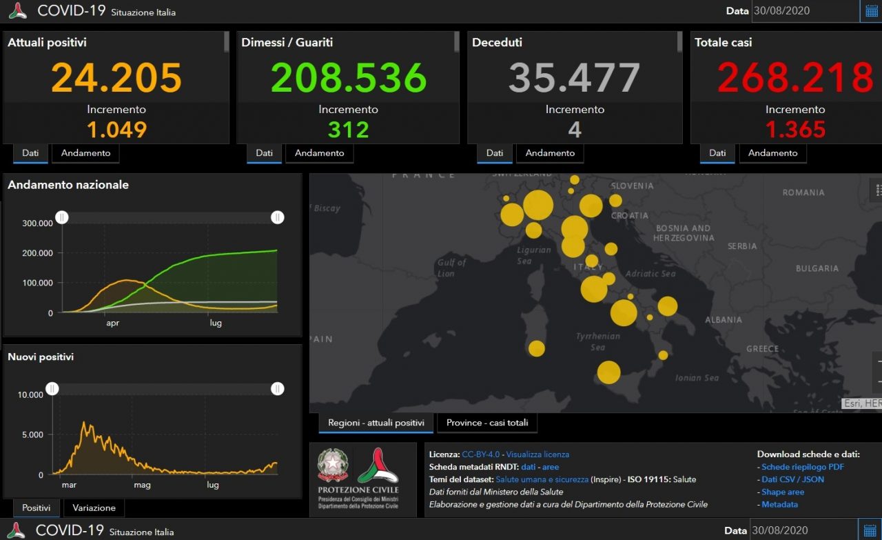 Coronavirus: 28 nuovi contagiati nel Bresciano, 235 in Lombardia
