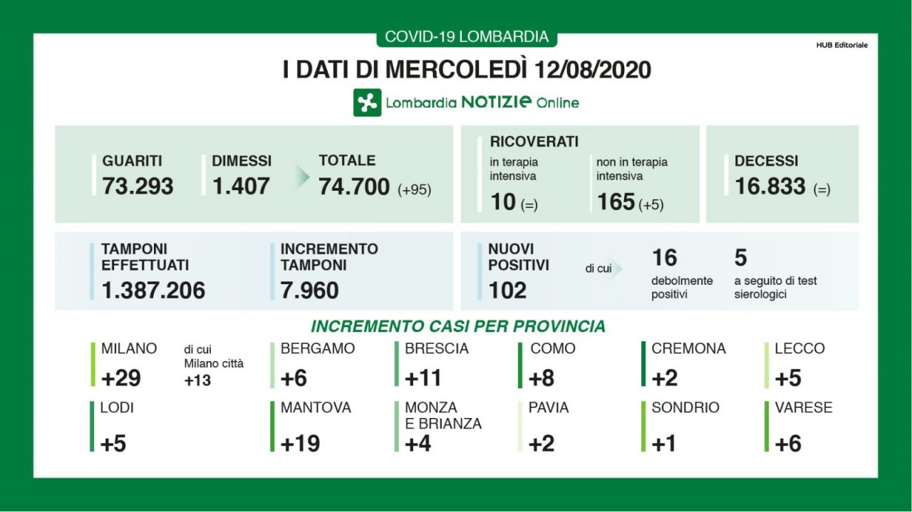 Coronavirus, 11 nuovi casi nel bresciano, 102 in Lombardia