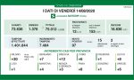 Coronavirus, 12 nuovi casi nel bresciano, 97 in Lombardia e un decesso