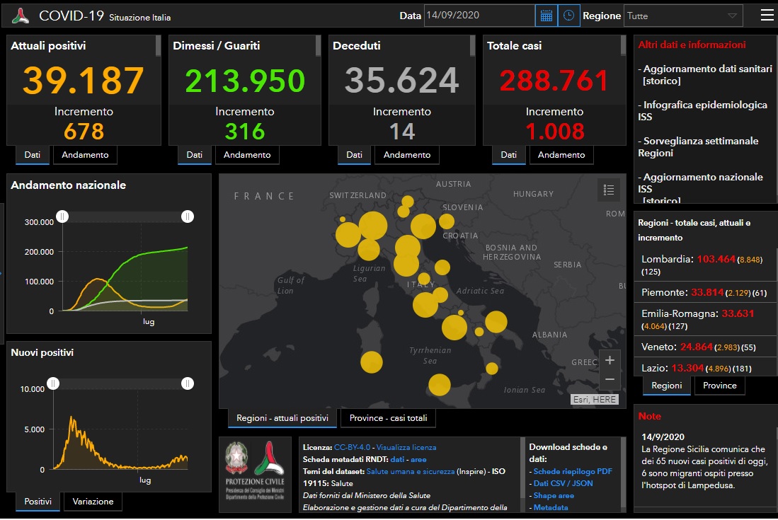 Coronavirus, si dimezzano i contagi nel Bresciano e in Lombardia