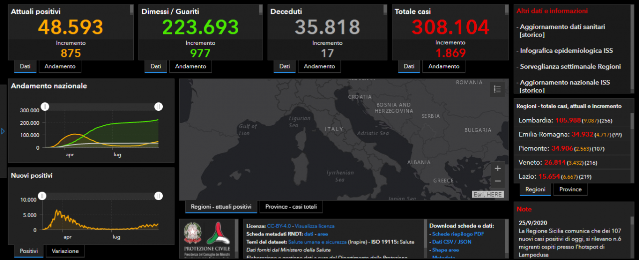 Coronavirus: 27 nuovi contagiati nel bresciano, 256 in Lombardia