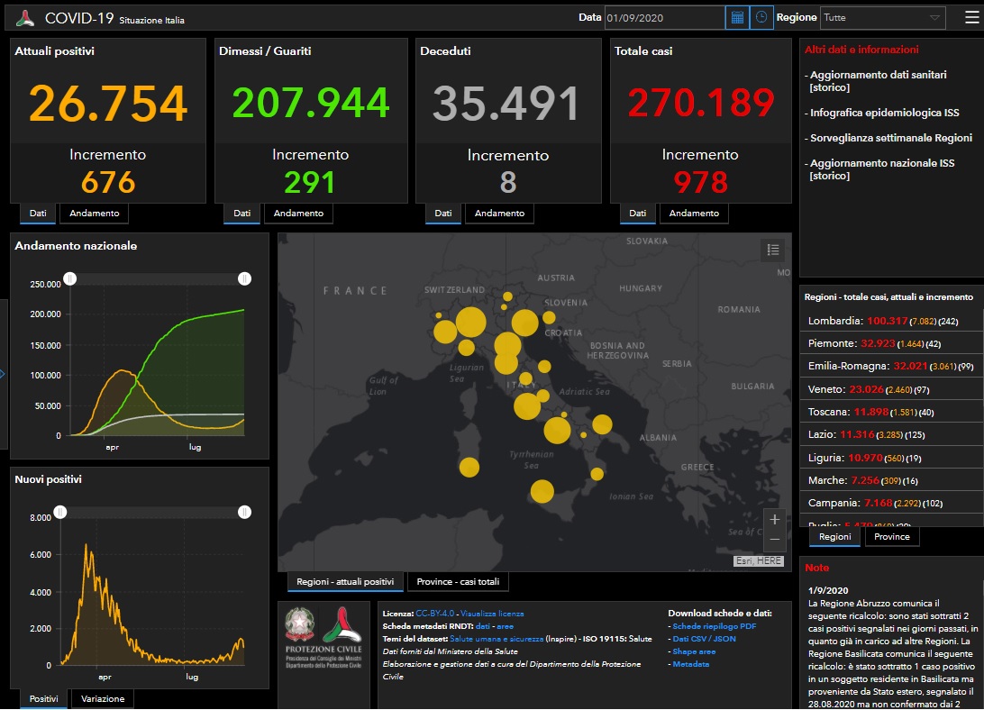 Coronavirus, dati in crescita: 43 nuovi contagiati nel Bresciano, 242 in Lombardia