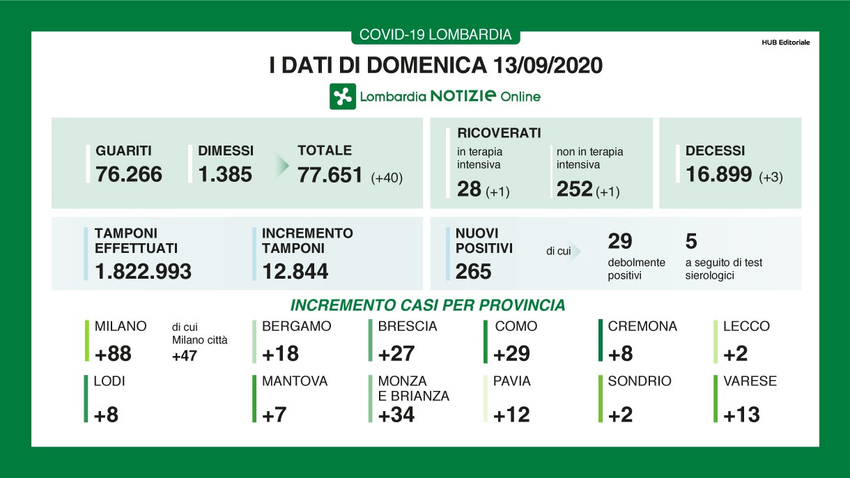 Coronavirus: 27 nuovi contagiati nel Bresciano, 265 in Lombardia