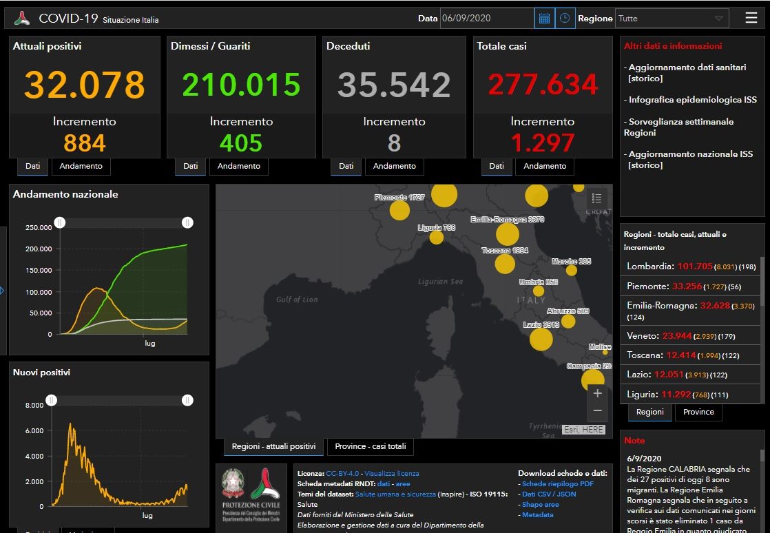 Coronavirus: 28 nuovi contagiati a Brescia e provincia, 198 in Lombardia