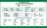 Coronavirus: 36 nuovi casi in provincia di Brescia, 388 in Lombardia