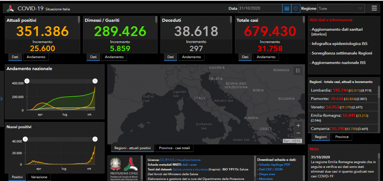 Coronavirus, 413 casi nel Bresciano, in Italia arrivano a 31.758