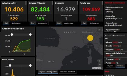 Coronavirus: 60 nuovi contagiati nel Bresciano, 683 in Lombardia e 4.458 in Italia