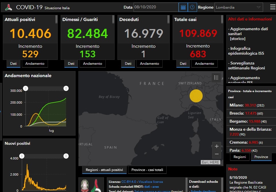 Coronavirus: 60 nuovi contagiati nel Bresciano, 683 in Lombardia e 4.458 in Italia