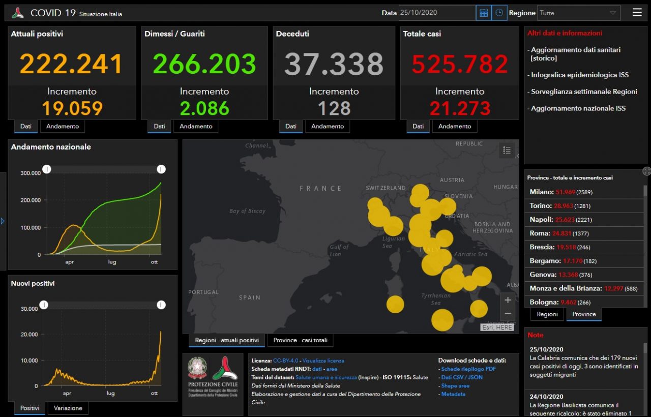 Coronavirus: oltre 21mila contagi in Italia, 245 nel Bresciano