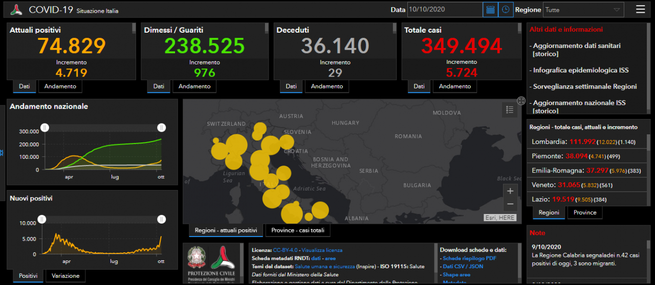 Coronavirus: 57 nuovi contagiati nel Bresciano, più di mille in Lombardia, 5.724 in Italia