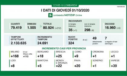 Coronavirus, 25 nuovi contagiati nel Bresciano ma preoccupa il dato nazionale: 2.548 casi