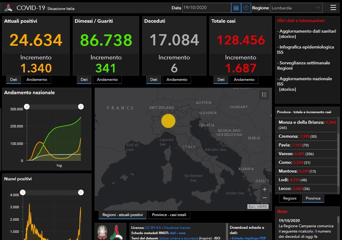 Coronavirus: 39 nuovi contagiati nel Bresciano, 1.687 in Lombardia e 9.338 in Italia
