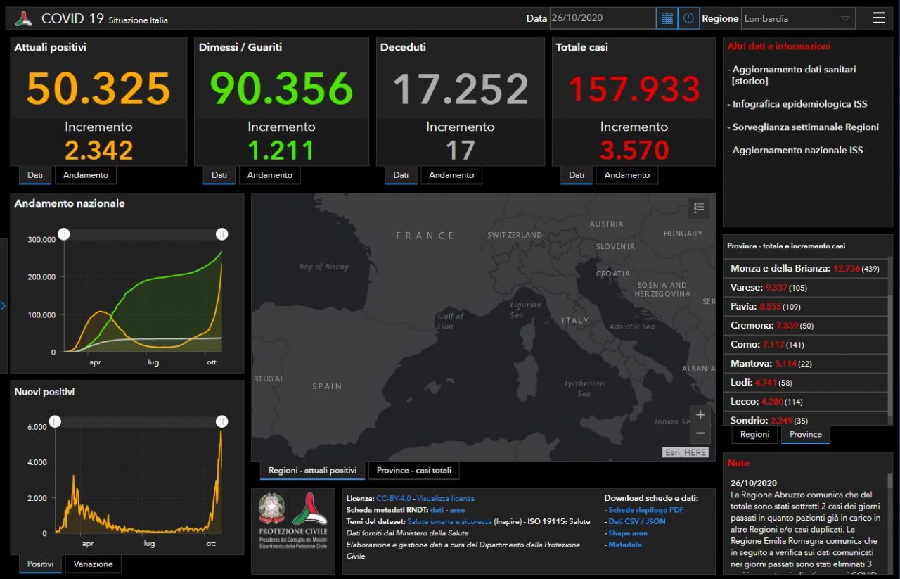 Coronavirus: 177 nuovi contagiati nel Bresciano, 3.570 in Lombardia e 17.012 in Italia