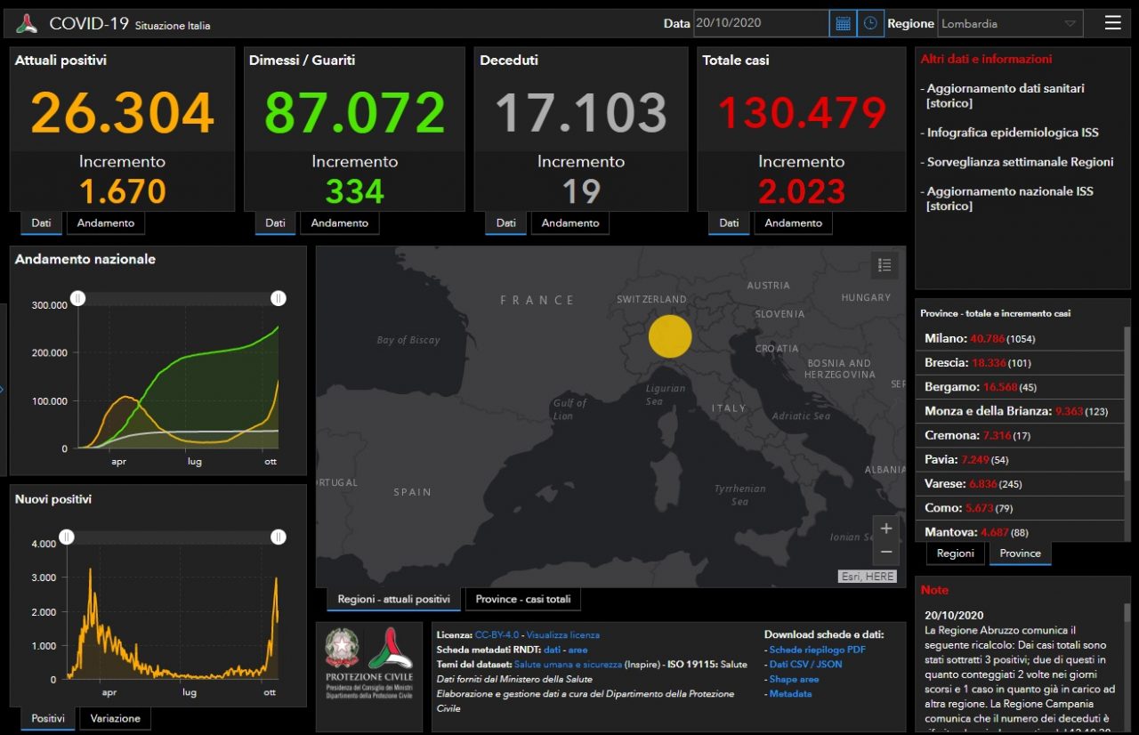 Coronavirus, torna a salire il contagio: 101 nuovi positivi nel Bresciano
