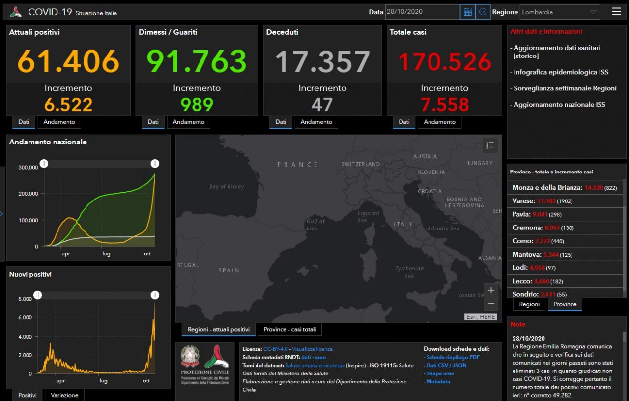 Coronavirus: 288 nuovi contagiati nel Bresciano, 7.558 in Lombardia e 24.991 in Italia