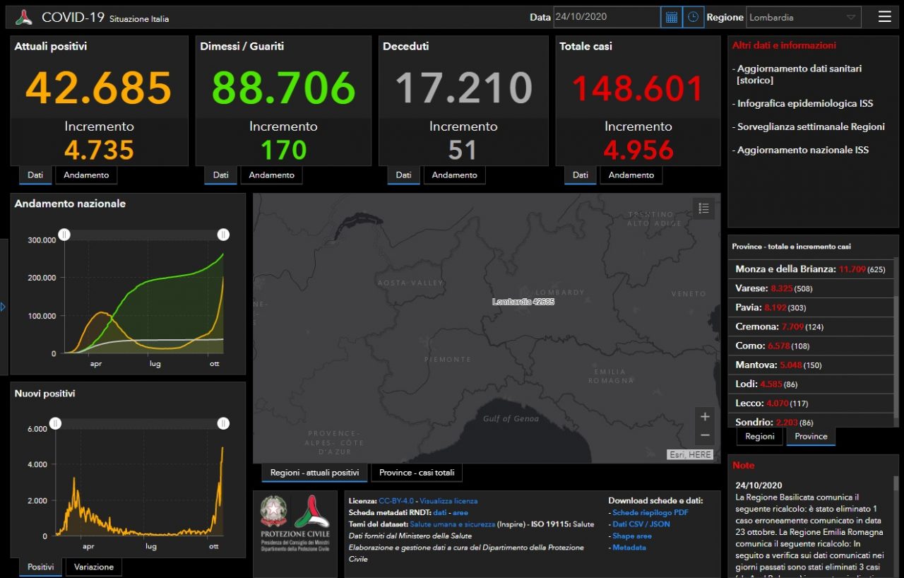Coronavirus, più di 300 nuovi contagiati nel Bresciano