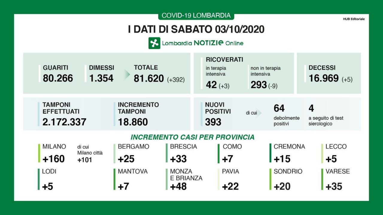 Coronavirus, crescono i positivi: 33 nuovi contagiati nel Bresciano, 393 in Lombardia