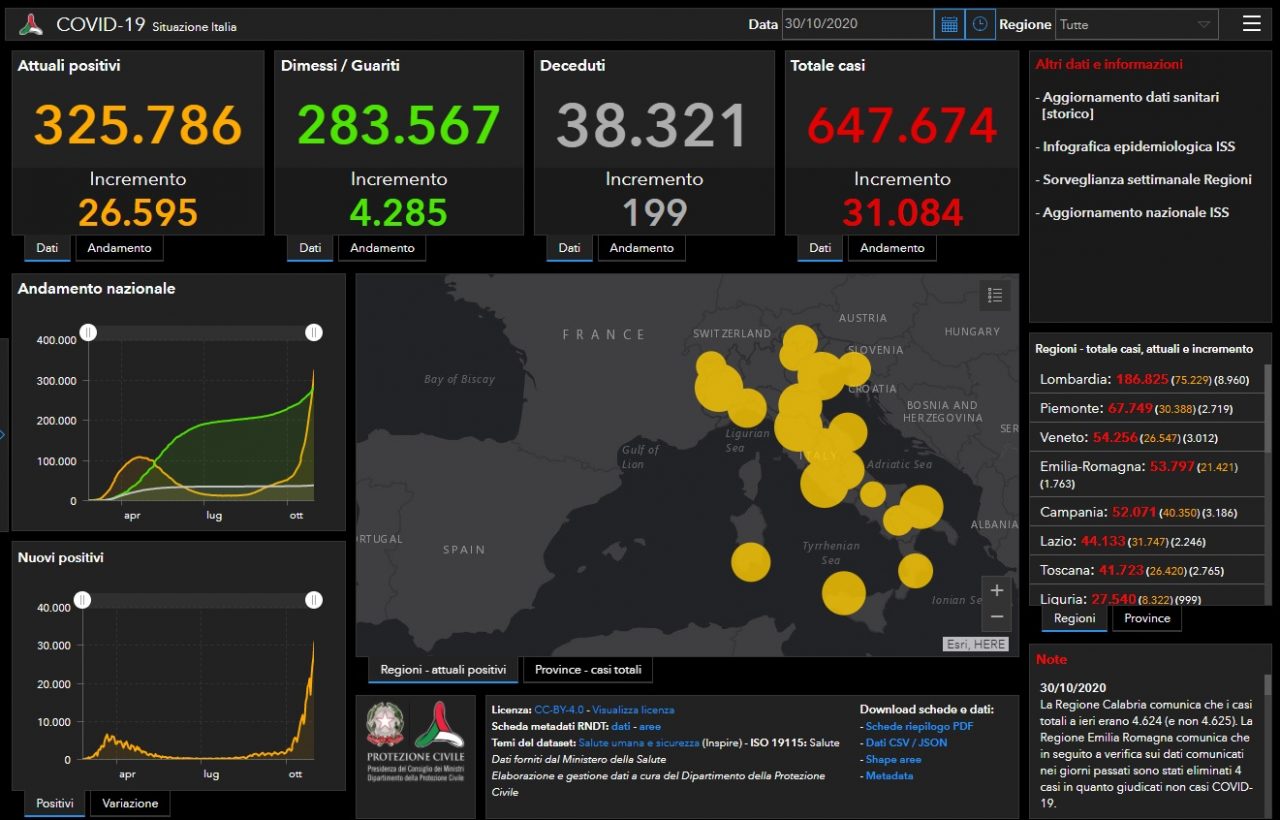 Coronavirus: più di 31mila nuovi contagiati in Italia, 460 nel Bresciano