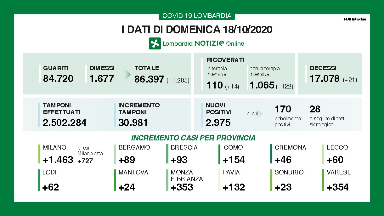 Coronavirus: 93 casi nel Bresciano, 2.975 in Lombardia, 11.705 in Italia