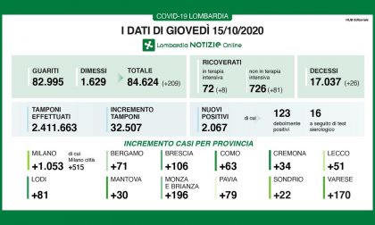 Coronavirus: 106 nuovi contagiati nel Bresciano, 2.067 in Lombardia e 8.808 in Italia