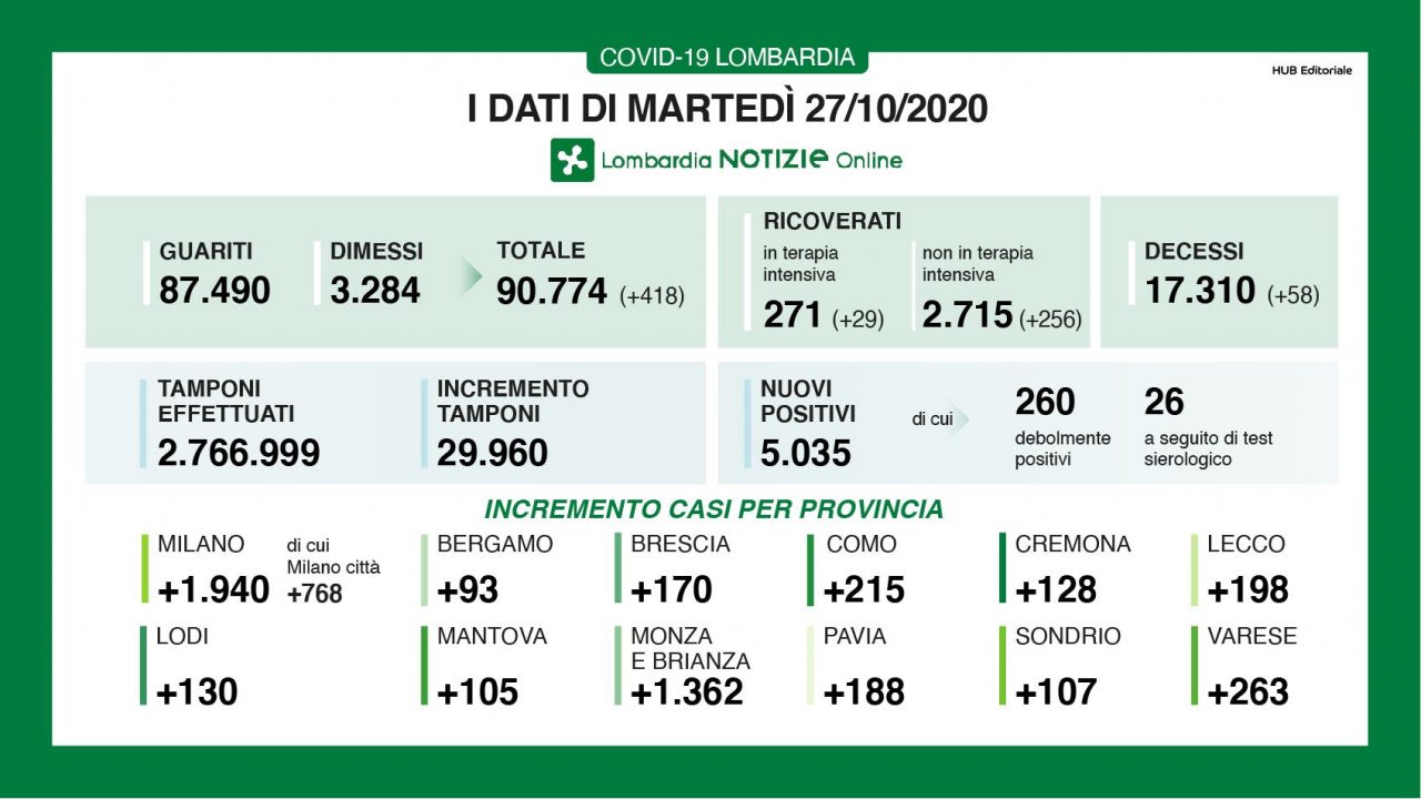 Coronavirus, in Lombardia più di 5mila nuovi contagiati e 58 morti