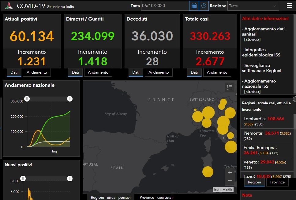 Coronavirus: 19 nuovi contagiati nel Bresciano, 350 in Lombardia