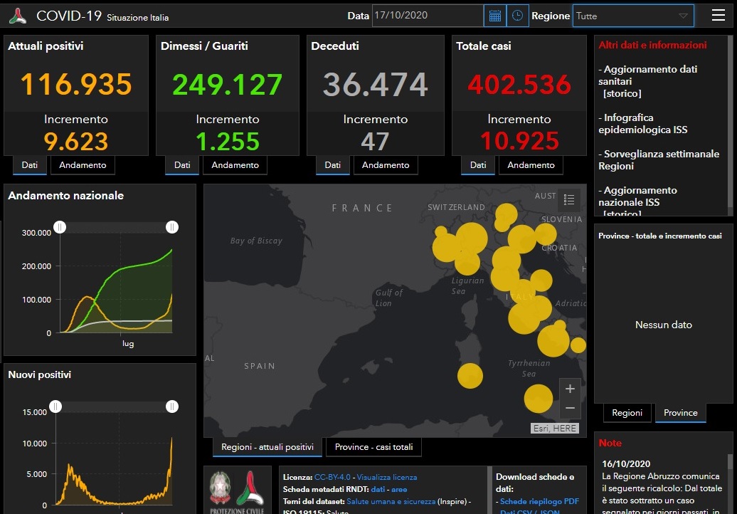 Coronavirus: 83 nuovi contagiati nel Bresciano, 2.664 in Lombardia e 10.925 in Italia