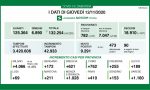 Coronavirus: 621 nuovi contagiati nel Bresciano, 9.291 in Lombardia e 37.978 in Italia