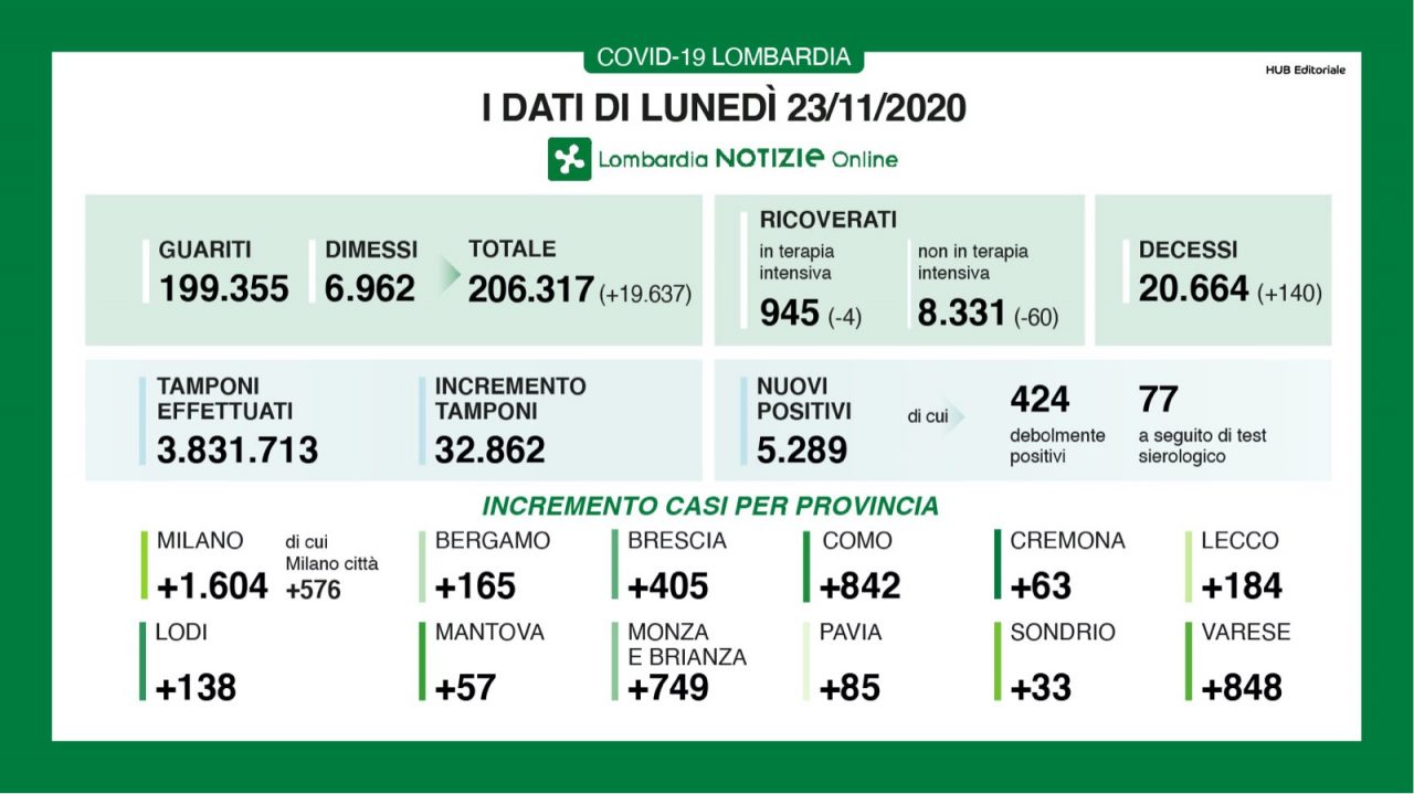 Coronavirus, calano i ricoverati e le vittime in Lombardia