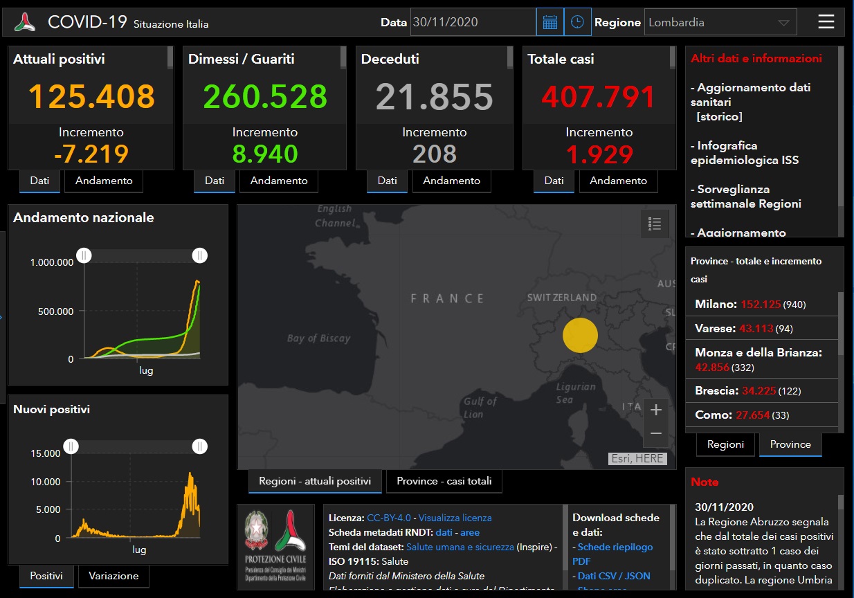 Coronavirus: 122 nuovi contagiati nel Bresciano, 1.929 in Lombardia e 16.377 in Italia