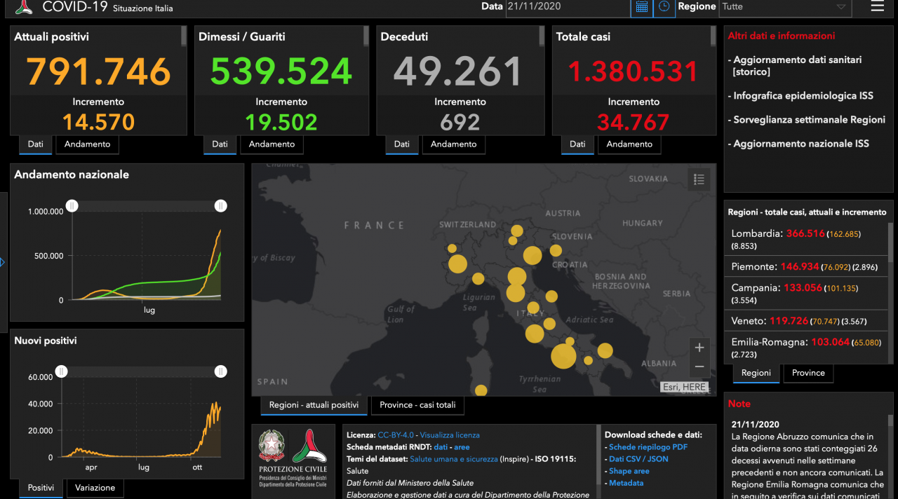 Coronavirus: 462 nuovi contagiati nel Bresciano, 8.853 in Lombardia e 34.767 in Italia