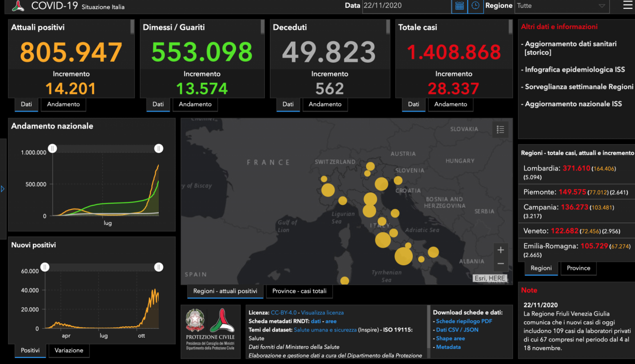 Coronavirus: 196 nuovi contagiati nel Bresciano, 5.094 in Lombardia e 28.337 in Italia