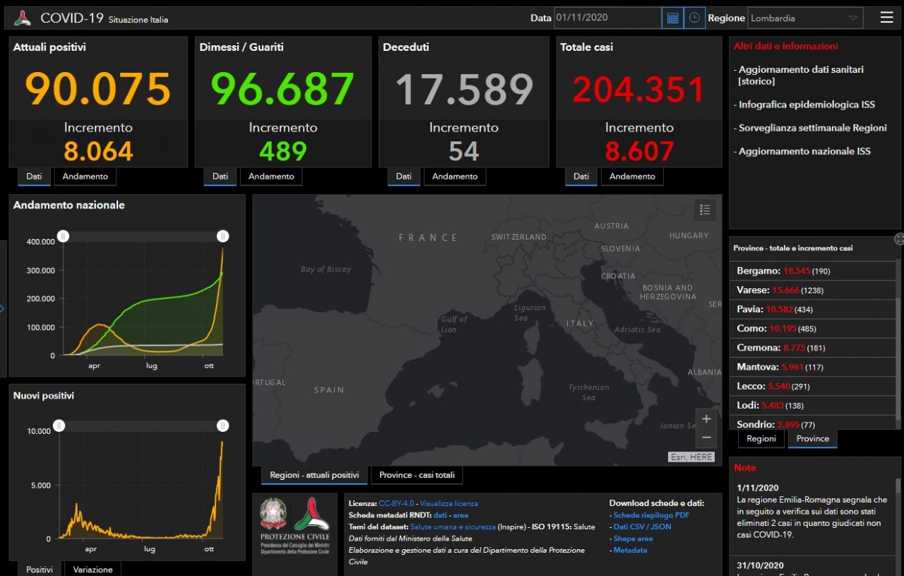 Coronavirus: 463 nuovi contagiati nel Bresciano, 8.607 in Lombardia e 29.907 in Italia