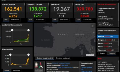 Coronavirus, tornano a salire i positivi nel Bresciano: 644 nuovi contagiati