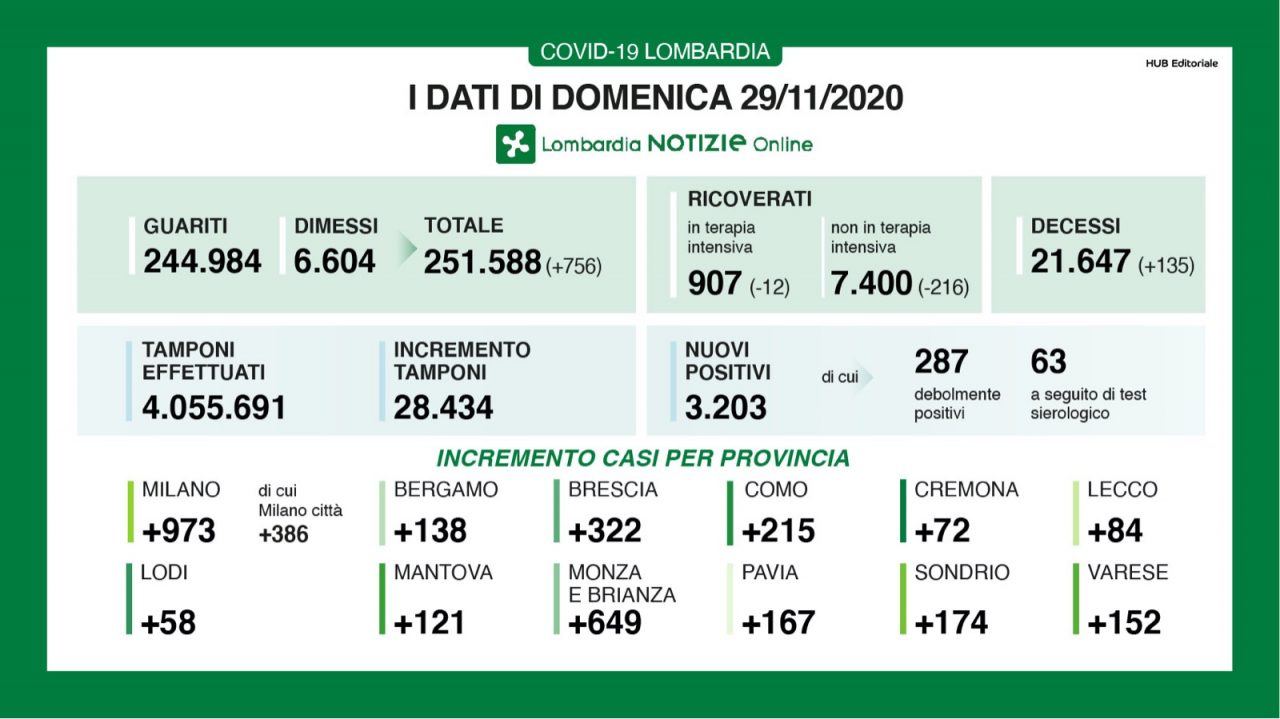Coronavirus, calano i nuovi contagiati e i ricoverati