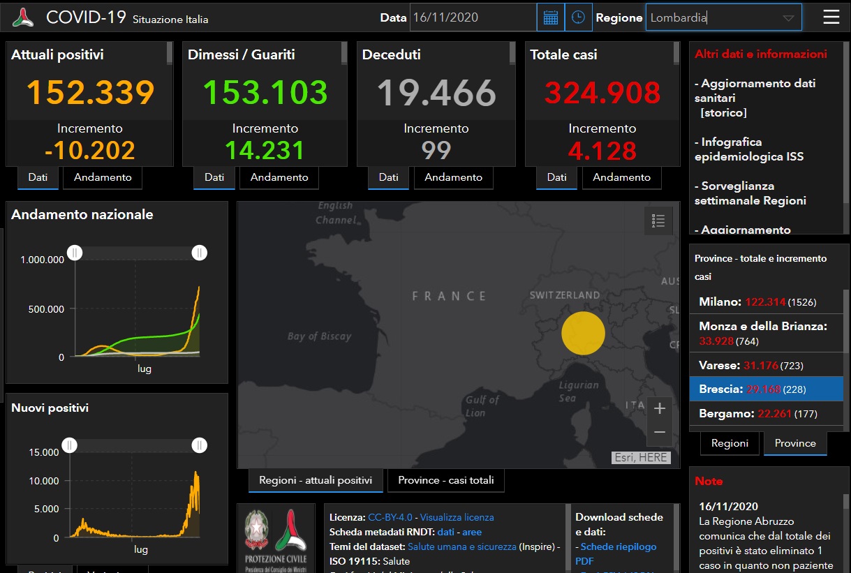 Coronavirus, si dimezzano i nuovi contagiati nel Bresciano e in Lombardia