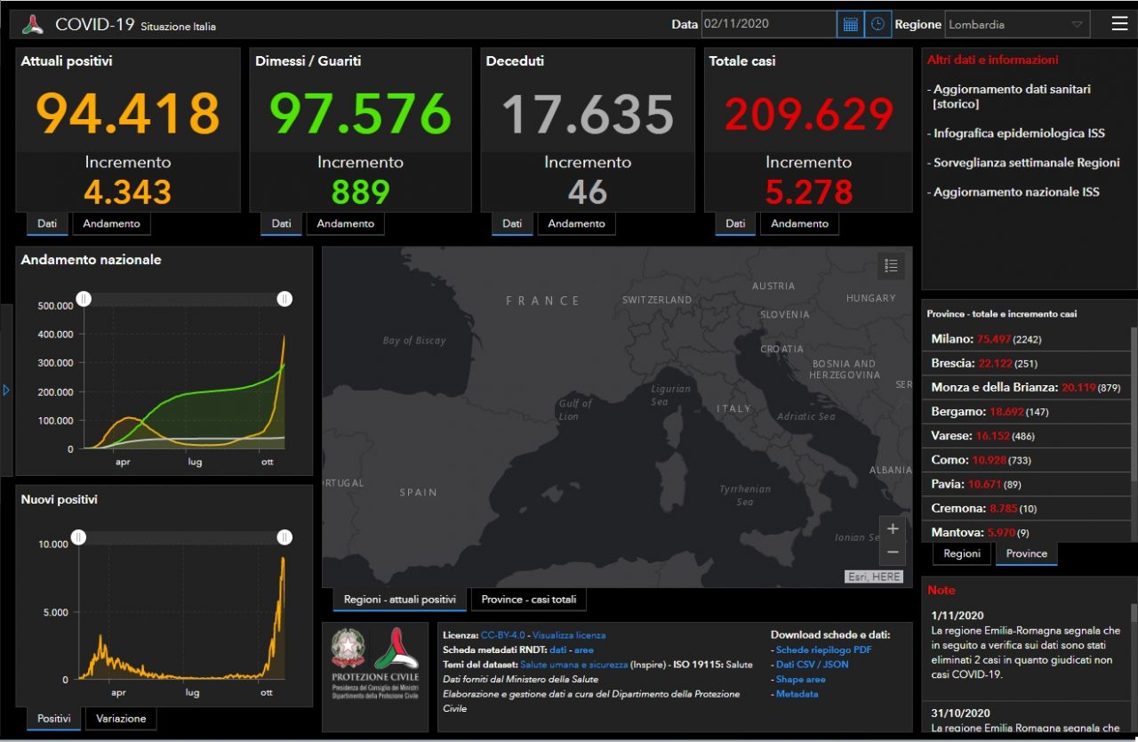 Coronavirus: cala il contagio nel Bresciano, in Lombardia e in Italia