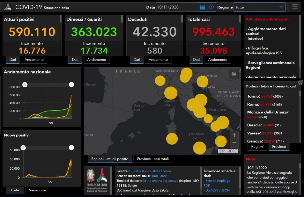 Coronavirus: calano i numeri nel Bresciano, crescono in Lombardia e in Italia. Ma quanti morti