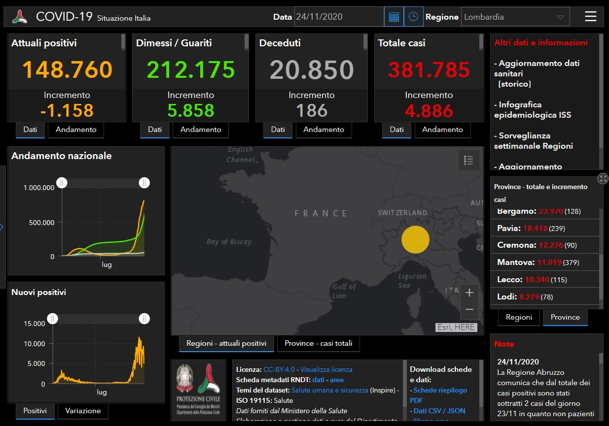 Coronavirus: 226 nuovi contagiati nel Bresciano, 4.886 in Lombardia e 23.232 in Italia. Ma a livello nazionale ci sono 853 morti
