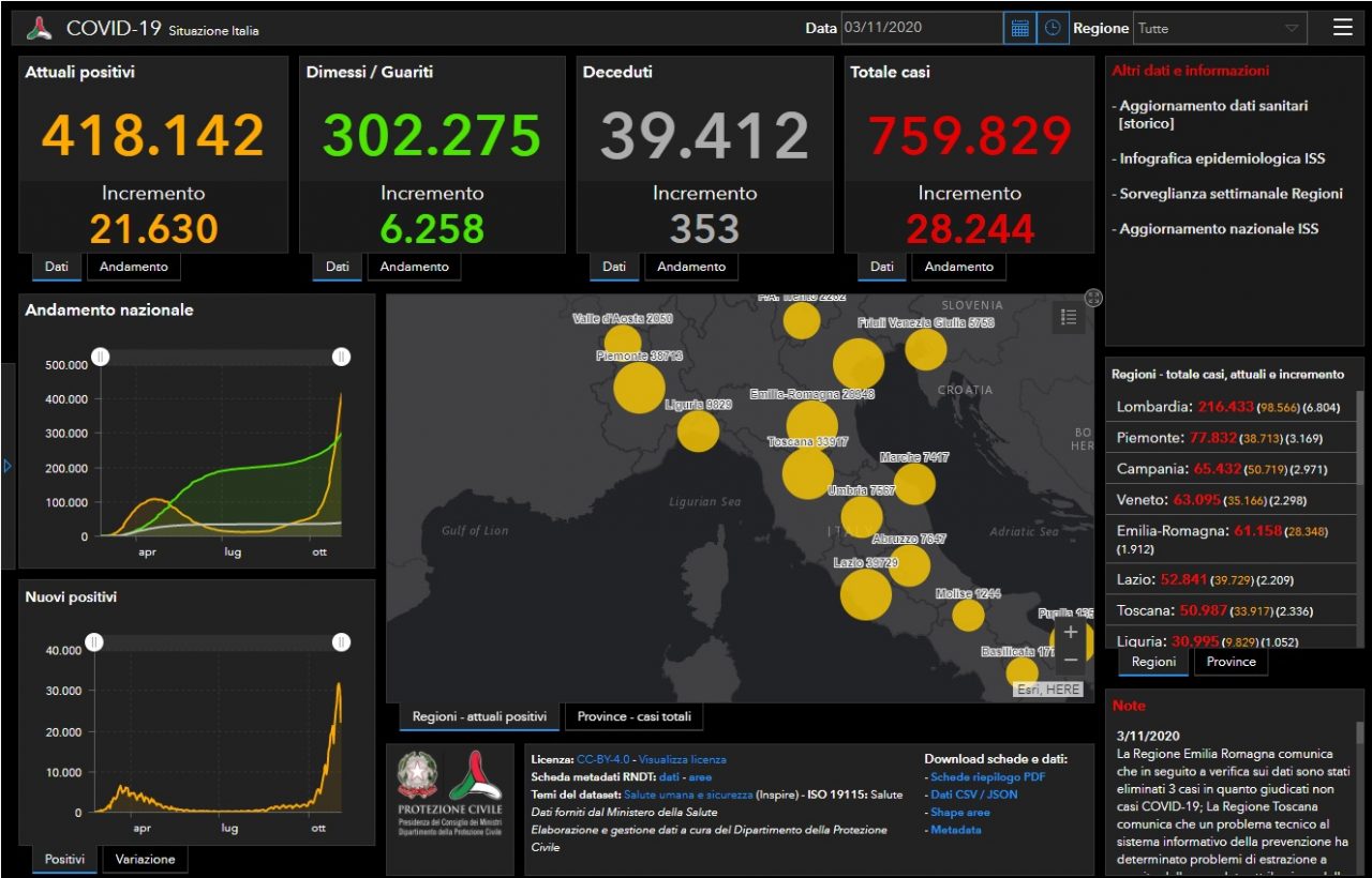 Coronavirus: pochi contagiati nel Bresciano, ma il virus fa strage in Lombardia e in Italia