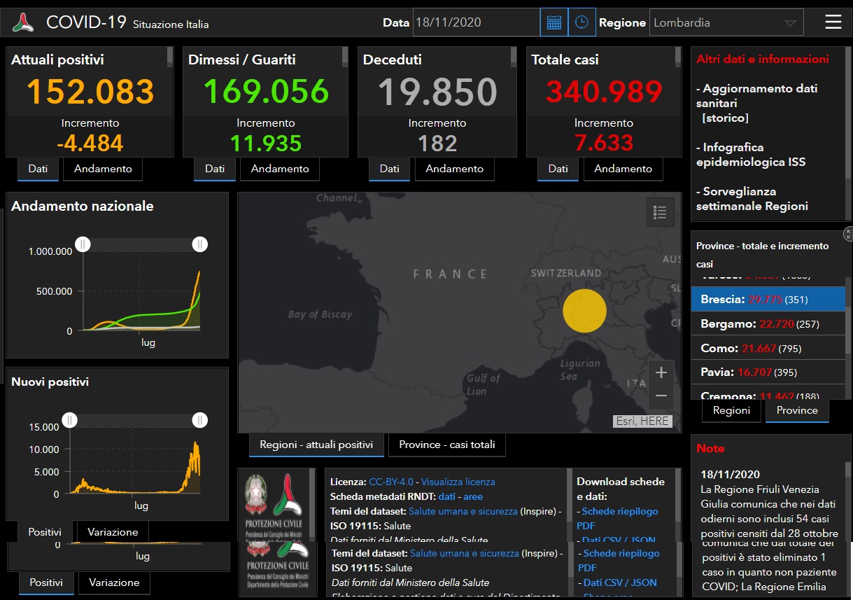 Coronavirus: 351 nuovi contagiati nel Bresciano, 7.633 in Lombardia e 34.283 in Italia