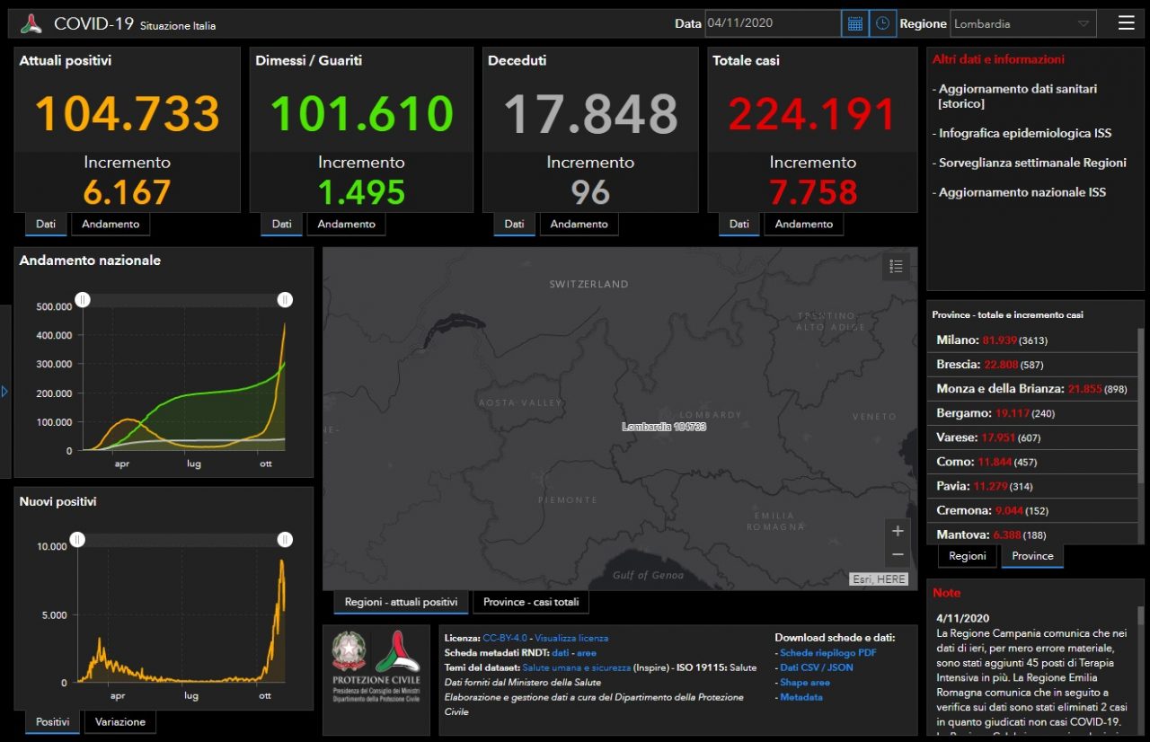 Coronavirus: 587 nuovi contagiati nel Bresciano, 7.758 in Lombardia e 30.550 in Italia