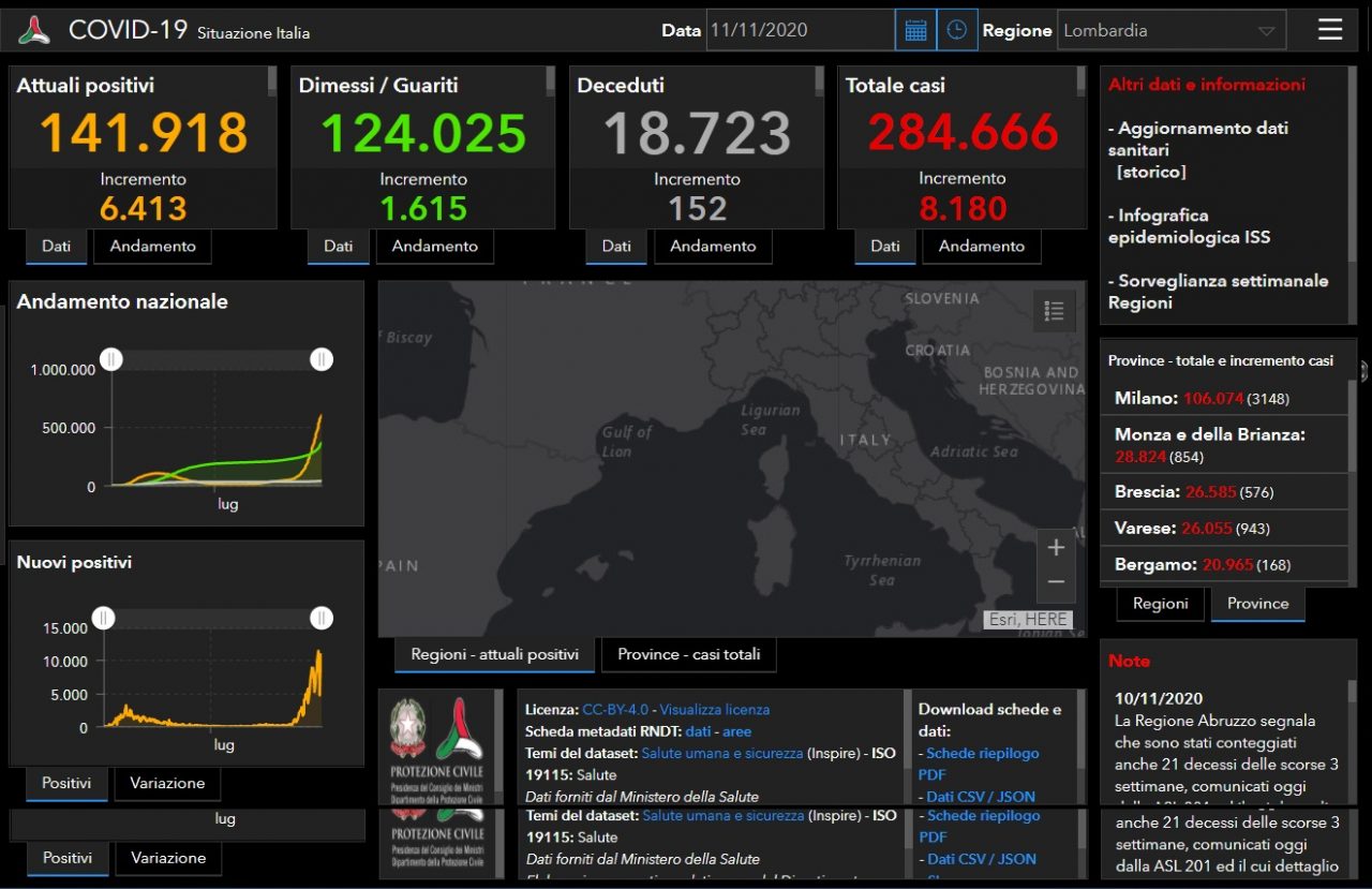 Coronavirus: 576 nuovi contagiati nel Bresciano, 8.180 in Lombardia e 32.961 in Italia